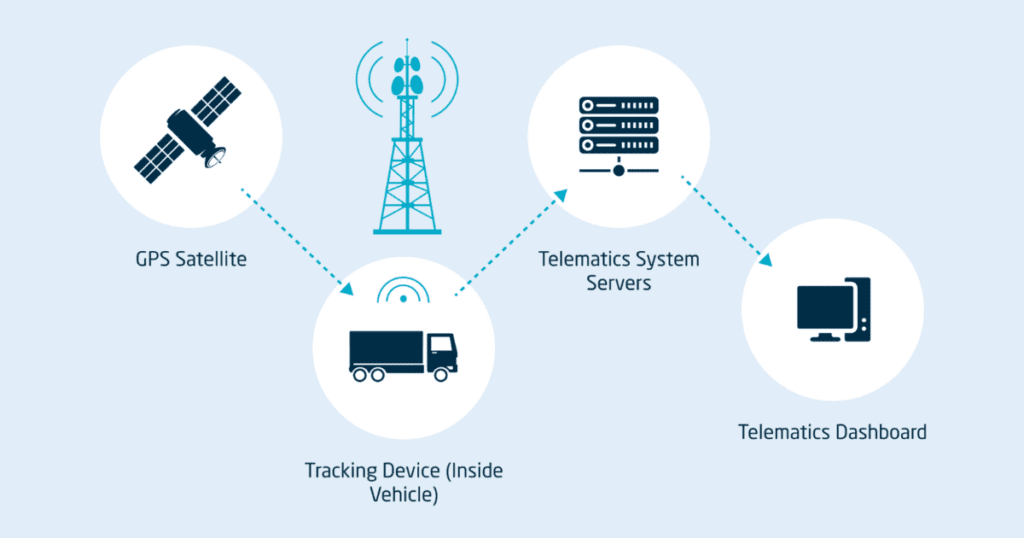  think around Telematics Programs